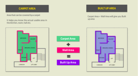 Real Estate Basics Part 1 – Carpet Area, Built-Up Area & Super Built-Up Area