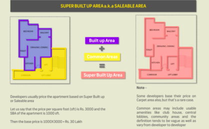 Real Estate Basics Part 1 – Carpet Area, Built-Up Area & Super Built-Up Area
