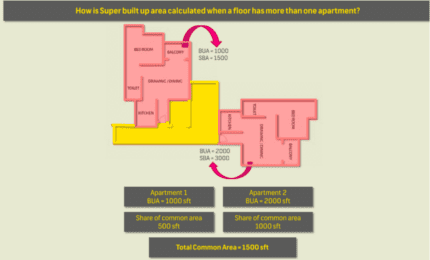 Real Estate Basics Part 1 – Carpet Area, Built-Up Area & Super Built-Up Area