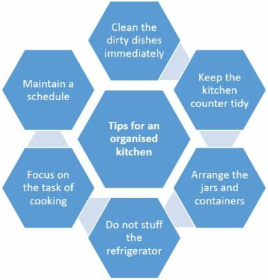 How to organise your kitchen and make it more efficient