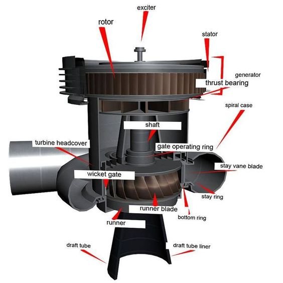 Francis Turbine - its Components, Working and Application - The
