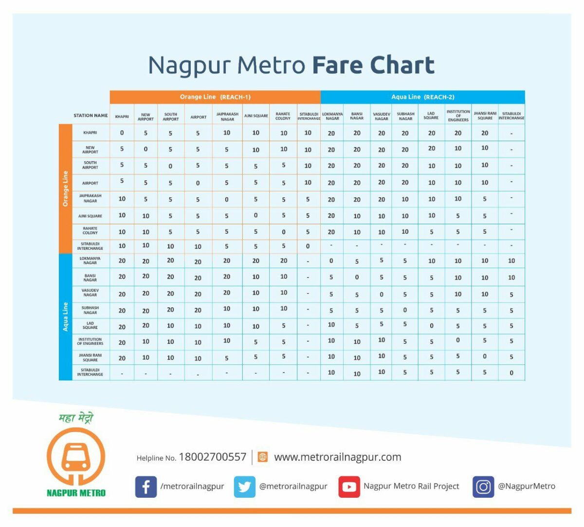 Nagpur Metro Map, timings and fare
