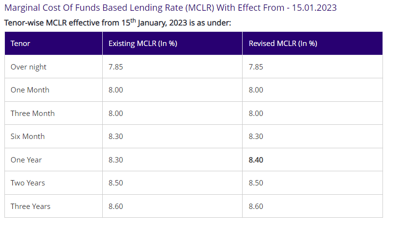 Home Loan Emis To Increase As Sbi Hikes Mclr By 10 Bps 6538