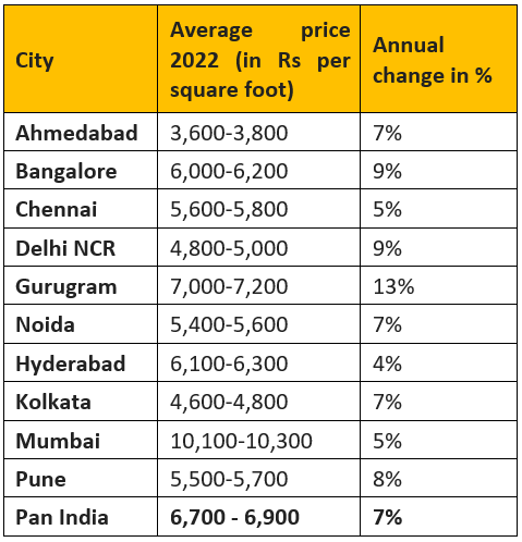 Average housing prices up 7 per cent in 2022 across top 8 cities: PropTiger.com Report