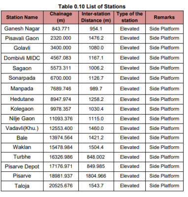 Mumbai Metro Line 12 list of stations