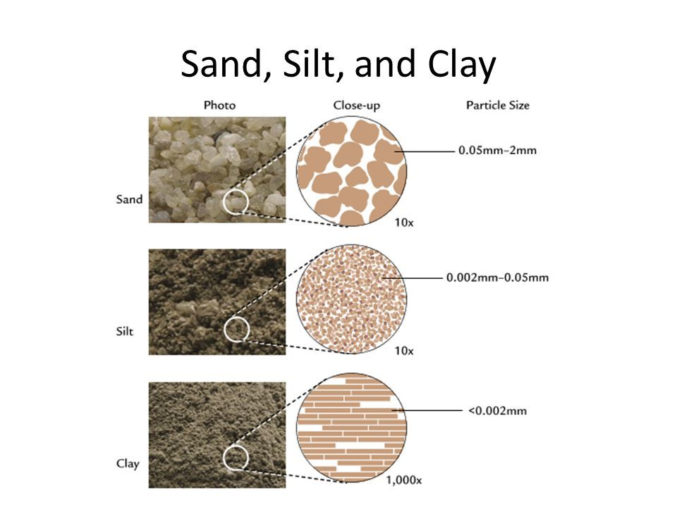 Meta Title: Soil Classification: Types And Purpose In Construction