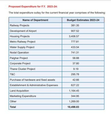 CIDCO Budget