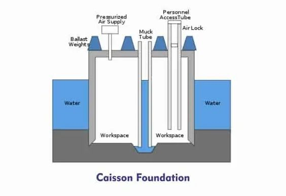 Caisson foundation: Types, pros and cons