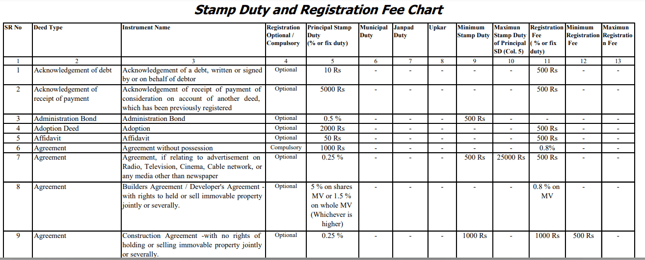 Stamp duty and registration charges in MP