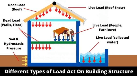 Structural Load In Construction: All you Need to Know