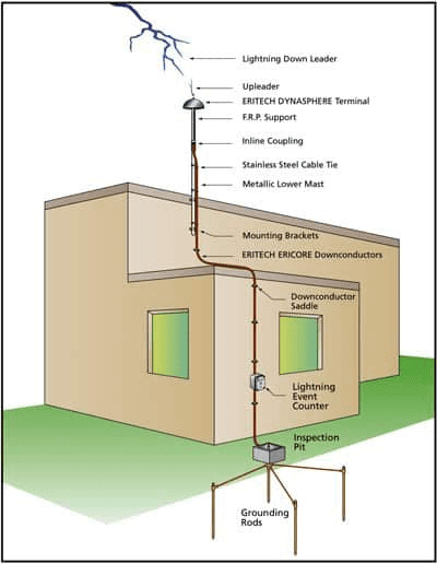 What is Electrical Earthing? - Definition, Types of Earthing & its  Importance in Electrical System - Circuit Globe