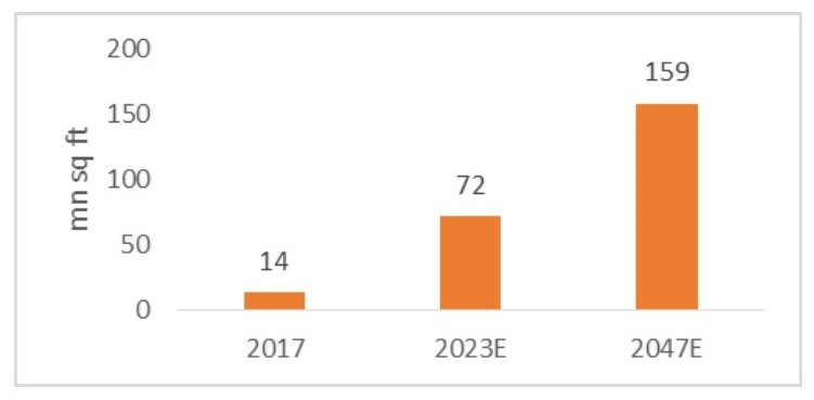 रिपोर्ट में कहा गया है कि भारत का रियल एस्टेट सेक्टर 2047 तक 5.8 ट्रिलियन डॉलर तक फैल जाएगा