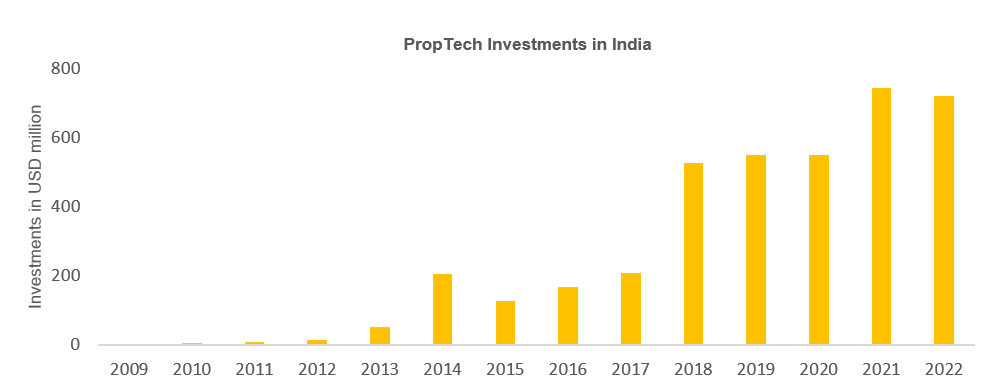 Steady investment in PropTech Firms in 2022; inflow dips to $719 Mn: Housing.com Report