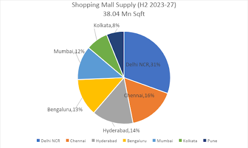 Retail sector sees 3.16 msf gross leasing in top 7 cities in H1 2023