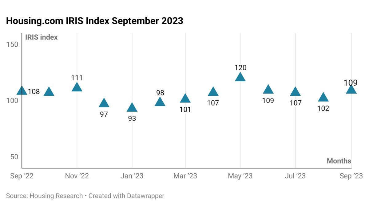 IRIS index rides the festive wave, surges 83% closer to historic peak