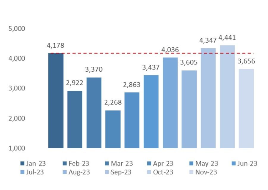 நவம்பர் 2023 இல் கொல்கத்தாவில் அடுக்குமாடி குடியிருப்புப் பதிவுகள் ஆண்டுக்கு 20% அதிகரித்துள்ளன: அறிக்கை