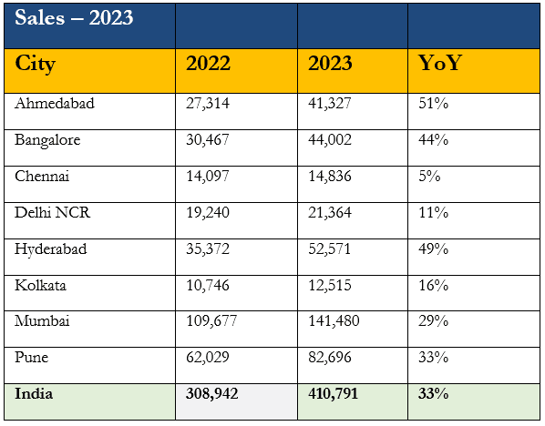 New home sales record 33% YoY growth in 2023: PropTiger.com Report