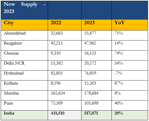 New home sales record 33% YoY growth in 2023: PropTiger.com Report