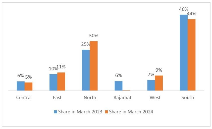Over 3,936 properties in Kolkata registered in March 2024: Report
